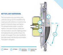 Load image into Gallery viewer, Pool Light - Intellibrite® Architectural Series (LED Light)
